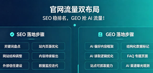 SEO 守住搜索存量排名，GEO 获取 AI 大模型增量流量，双体系并行落地外贸官网获客